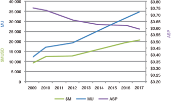 Graph A. Databeans’ 5-year HPA market forecast.